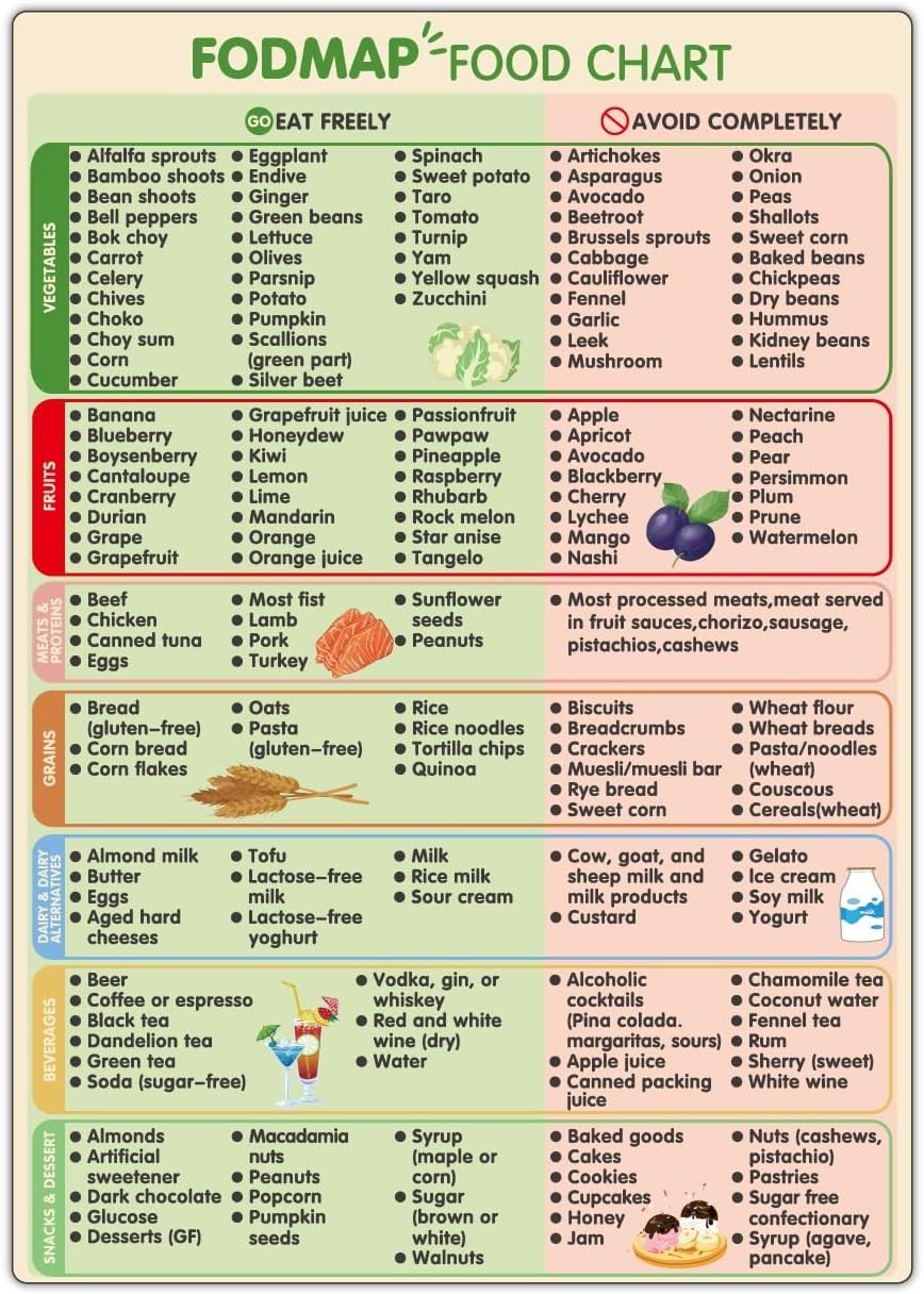 FODMAP Diet Chart Fridge Magnet High & Low FODMAP Guide Meal Prep Grocery List